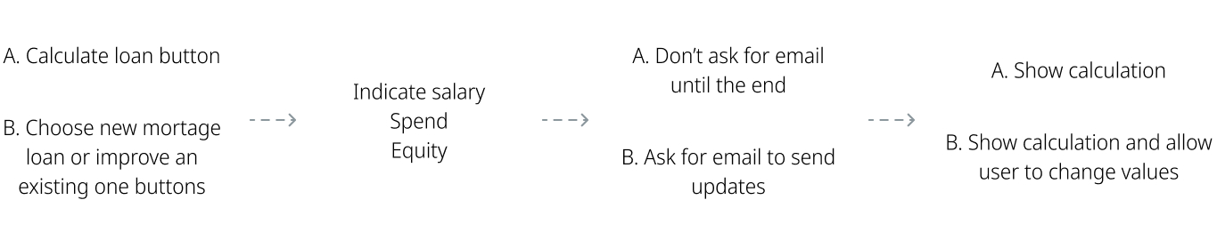 Main flow of the website showing different options and doubts